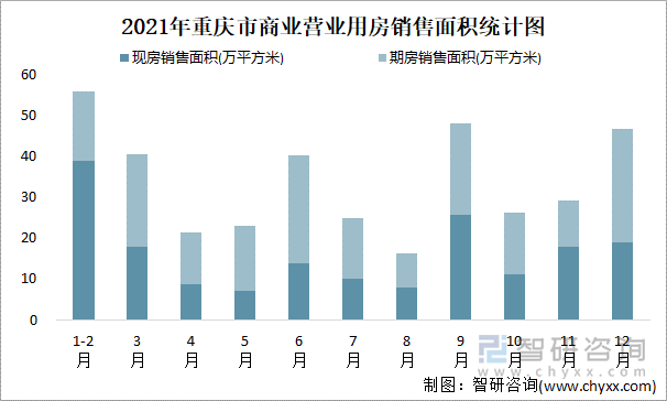 2021年重庆市商业营业用房销售面积统计图