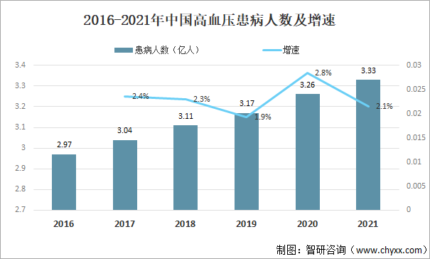 2016-2021年中国高血压患病人数及增速