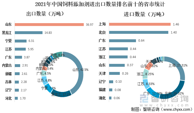2021年中国饲料添加剂进出口数量排名前十的省市统计