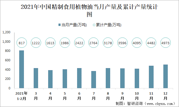 2021年中国精制食用植物油当月产量及累计产量统计图