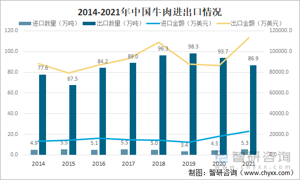 2014-2021年中国饲料添加剂进出口情况