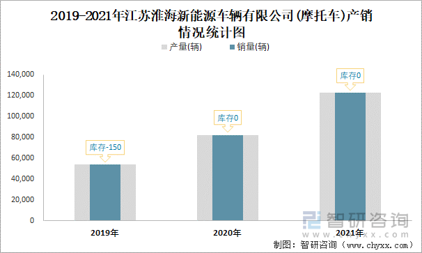 2019-2021年江苏淮海新能源车辆有限公司产销情况统计图