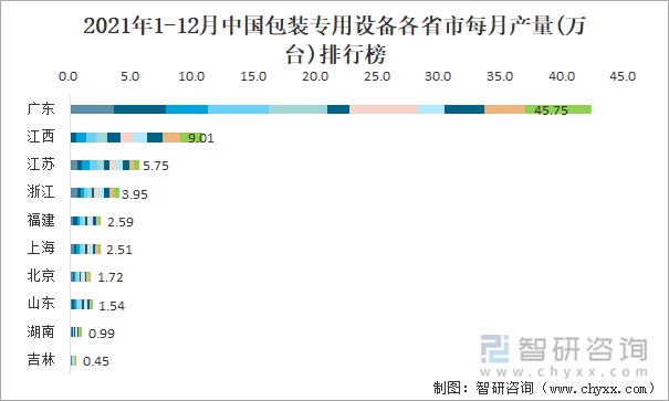 2021年1-12月中国包装专用设备各省市产量排行榜