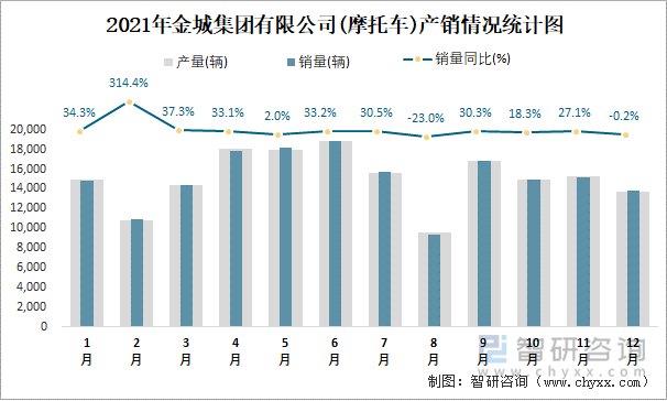 2021年金城集团有限公司产销情况统计图