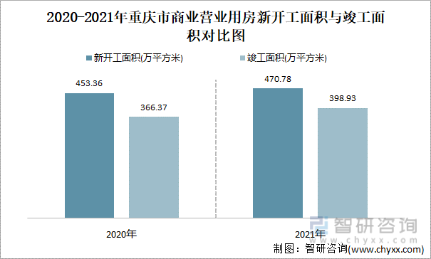 2021-2022年重庆市商业营业用房新开工面积与竣工面积对比图
