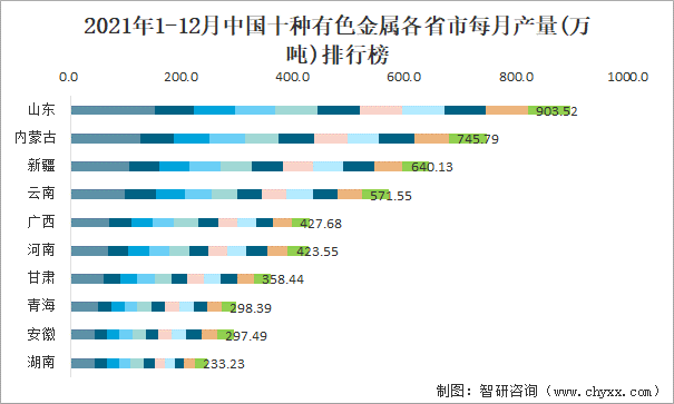 2021年1-12月中国十种有色金属各省市每月产量排行榜