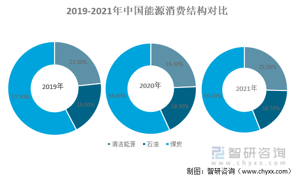 2019-2021年中国能源消费结构对比