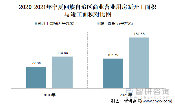 2021-2022年宁夏回族自治区商业营业用房新开工面积与竣工面积对比图
