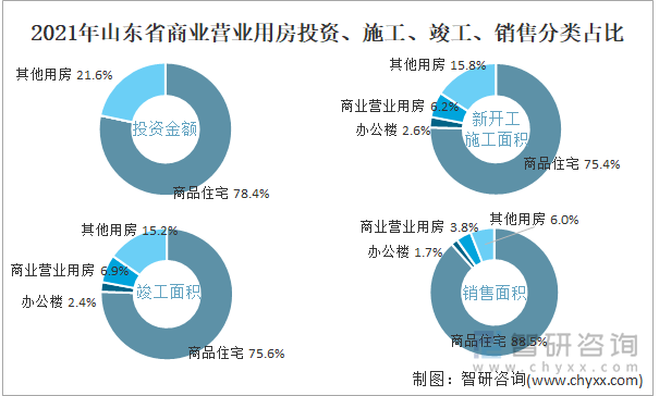 2021年山东省商业营业用房投资、施工、竣工、销售分类占比