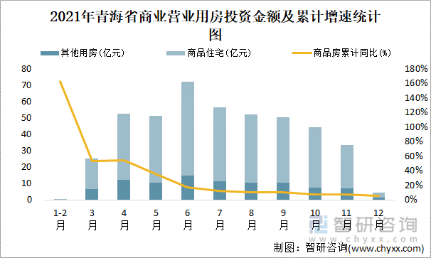 2021年青海省商业营业用房投资金额及累计增速统计图