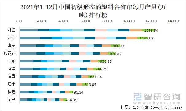 2021年1-12月中国初级形态的塑料各省市每月产量排行榜