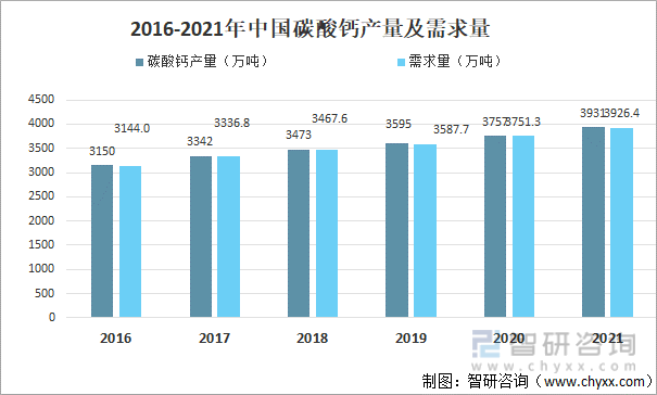 2016-2021年中国碳酸钙产量及需求量