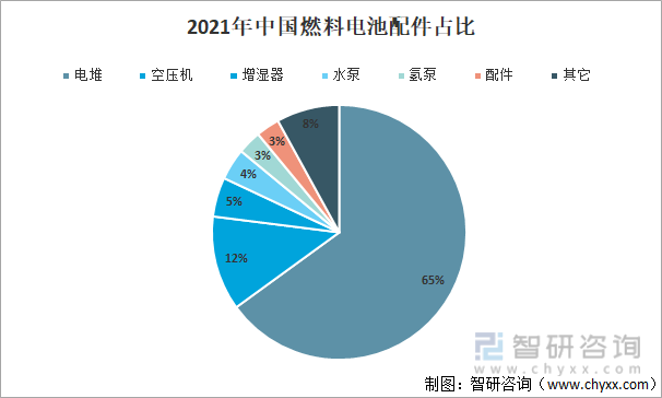2021年中国燃料电池配件占比