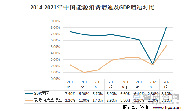 2014-2021年中国能源消费增速及GDP增速对比