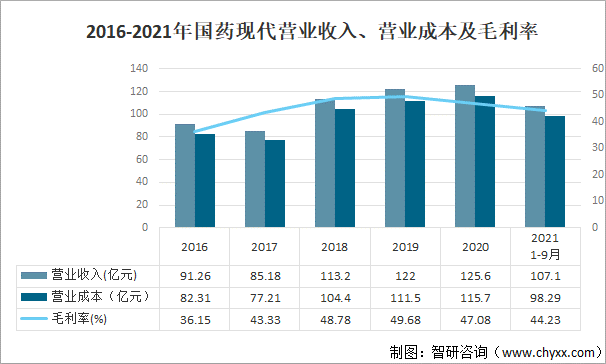 2016-2021年国药现代营业收入、营业成本及毛利率
