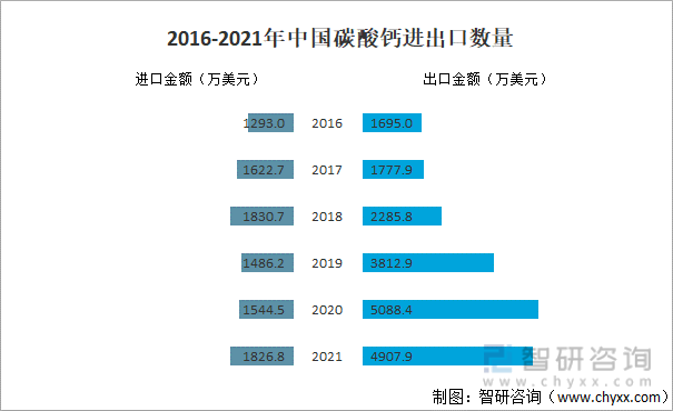 2016-2021年中国碳酸钙进出口数量