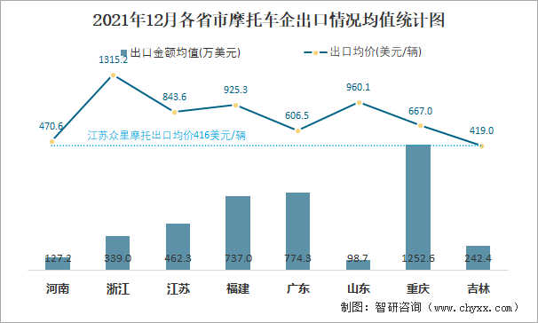 2021年12月各省市摩托车企出口情况均值统计图