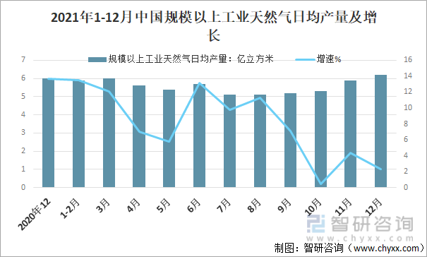 2021年1-12月中国规模以上工业天然气日均产量及增长