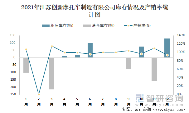 2021年江苏创新摩托车制造有限公司库存情况及产销率统计图
