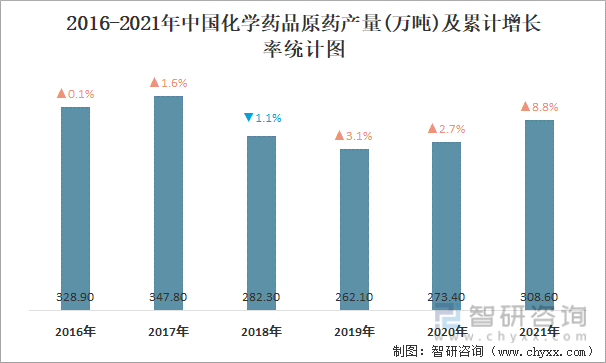2016-2021年中国化学药品原药产量及累计增长率统计图