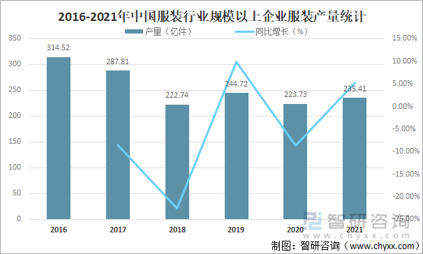 2016-2021年中国服装行业规模以上企业服装产量统计