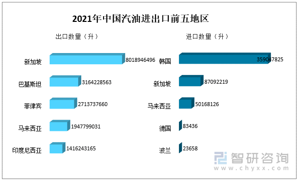 2021年中国汽油进出口前五地区