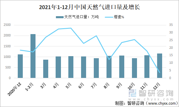 2021年1-12月中国天然气进口量及增长