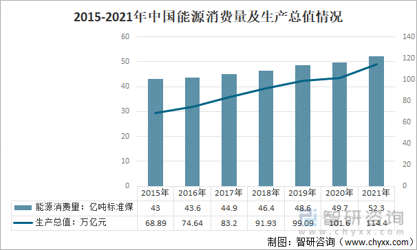 2015-2021年中国能源消费量及生产总值情况