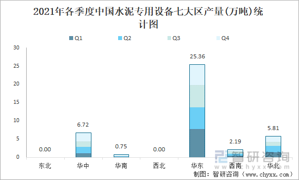 2021年各季度中国水泥专用设备七大区产量统计图