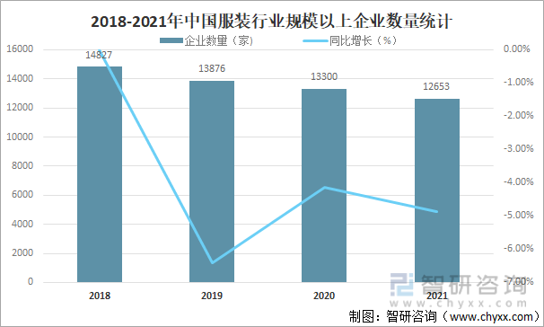 2018-2021年中国服装行业规模以上企业数量统计