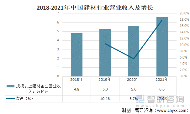 2018-2021年中国建材行业营业收入及增长