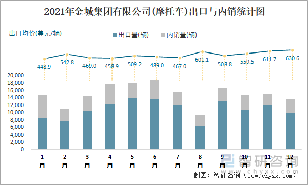 2021年金城集团有限公司出口与内销统计图