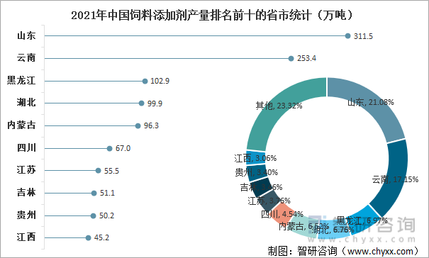 2021年中国饲料添加剂产量排名前十的省市统计（万吨）