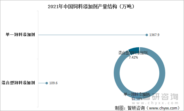 2021年中国饲料添加剂产量结构（万吨）