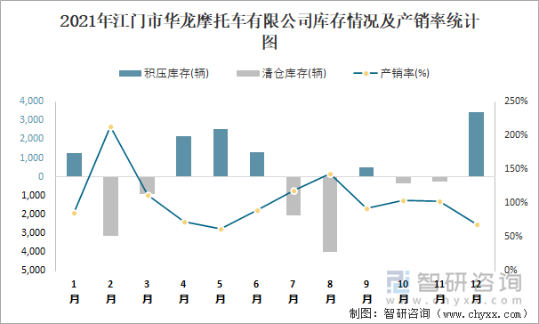 2021年江门市华龙摩托车有限公司库存情况及产销率统计图