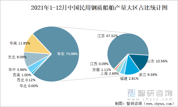 2021年1-12月中国民用钢质船舶产量大区占比统计图