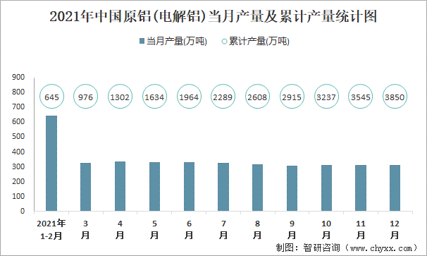 2021年中国原铝(电解铝)当月产量及累计产量统计图