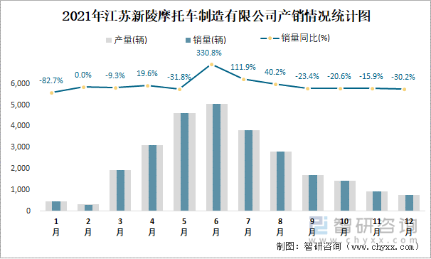 2021年江苏新陵摩托车制造有限公司产销情况统计图