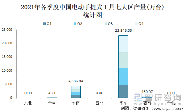 2021年各季度中国电动手提式工具七大区产量统计图