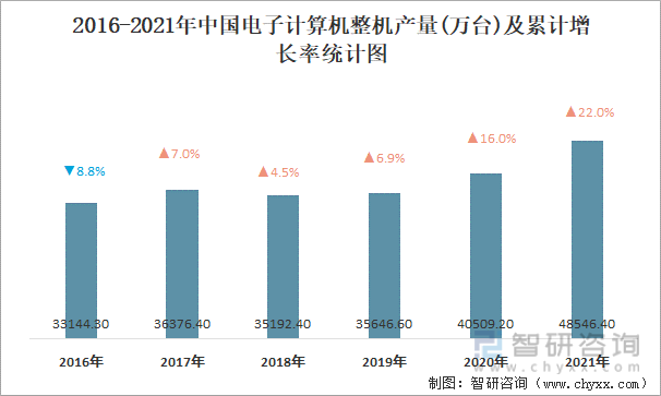 2016-2021年中国电子计算机整机产量及累计增长率统计图