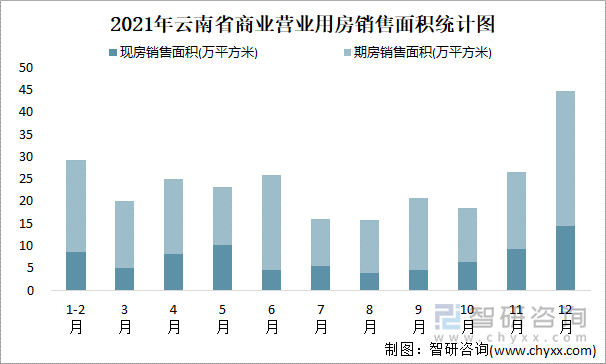 2021年云南省商业营业用房销售面积统计图