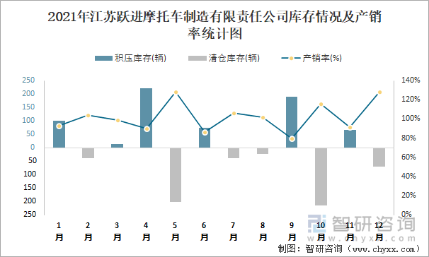 2021年江苏跃进摩托车制造有限责任公司库存情况及产销率统计图