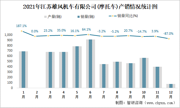 2021年江苏雄风机车有限公司产销情况统计图
