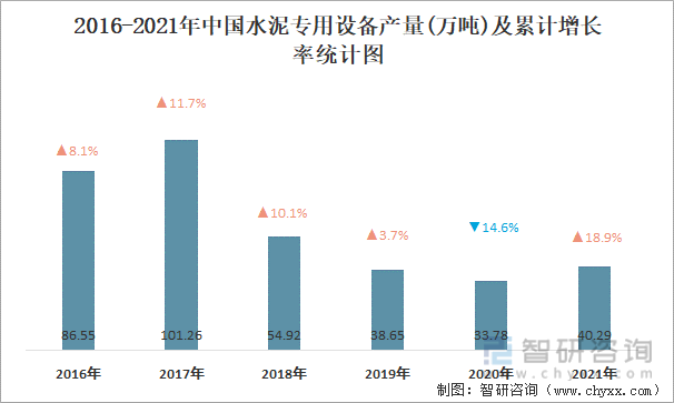2016-2021年中国水泥专用设备产量及累计增长率统计图