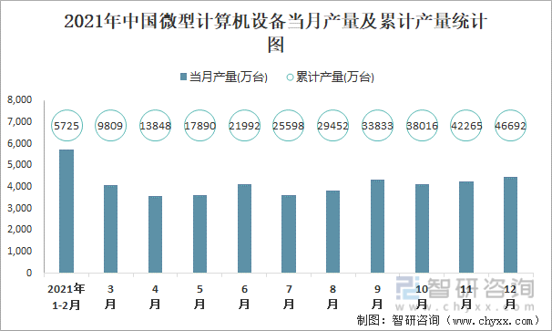 2021年中国微型计算机设备当月产量及累计产量统计图