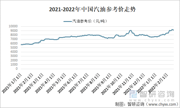 2021-2022年中国汽油参考价走势