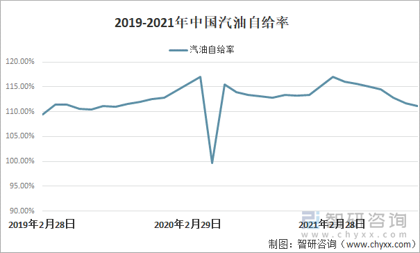 2019-2021年中国汽油自给率