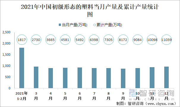 2021年中国初级形态的塑料当月产量及累计产量统计图