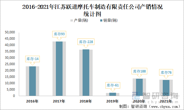 2016-2021年江苏跃进摩托车制造有限责任公司产销情况统计图