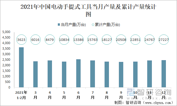 2021年中国电动手提式工具当月产量及累计产量统计图